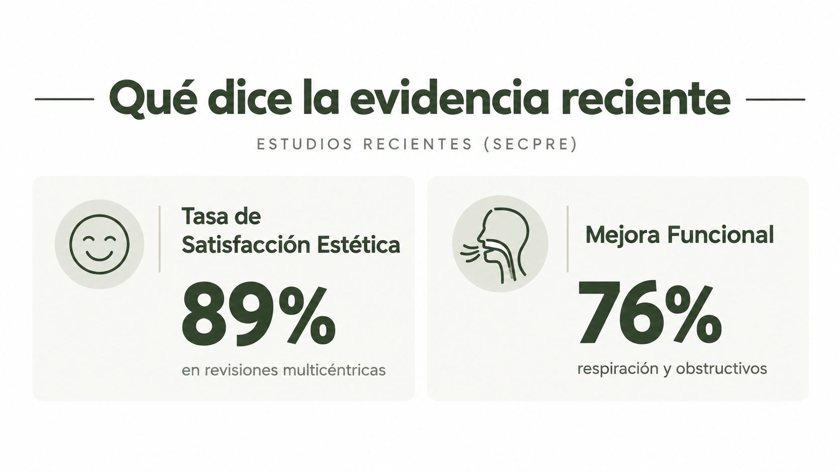 Gráfico que muestra resultados positivos de rinoplastia: 89% de satisfacción estética y 76% de mejora funcional respiratoria.