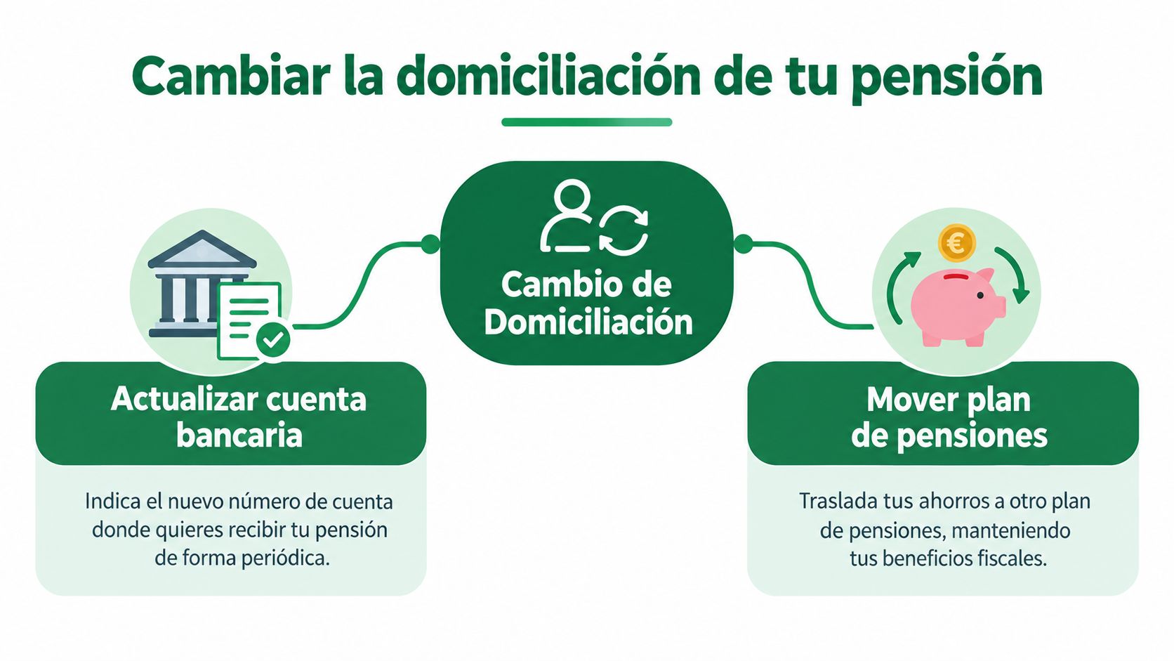 Gráfico que muestra los pasos para cambiar la domiciliación de tu pensión y mover tus planes de pensiones.