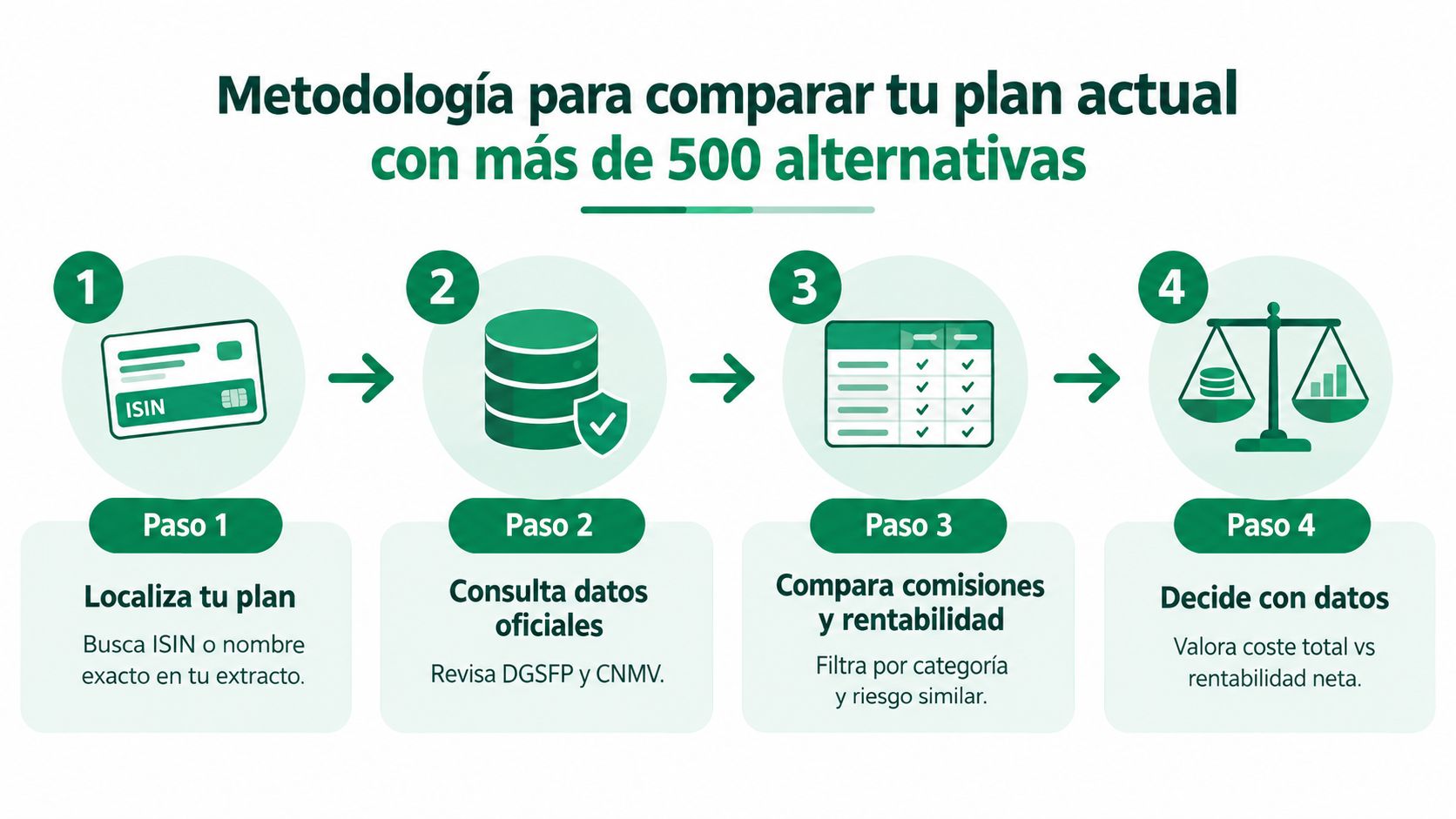 Infografía de cuatro pasos para comparar tu plan de pensiones actual utilizando datos oficiales y rentabilidad.
