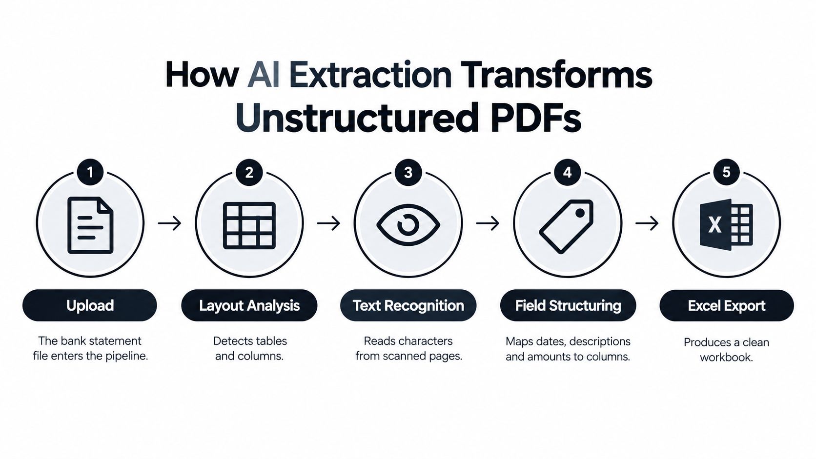 A five-step diagram illustrating how AI extraction transforms unstructured bank statement PDFs into structured Excel files.