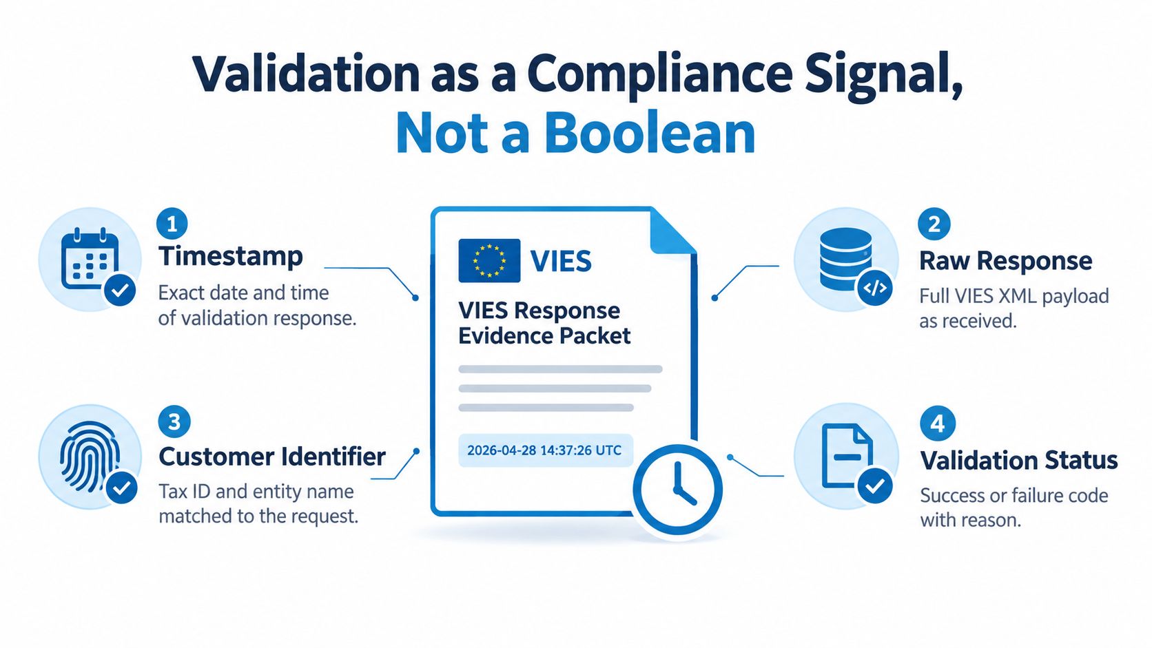 An infographic showing that VIES tax ID validation provides a detailed evidence packet, not just a boolean status.