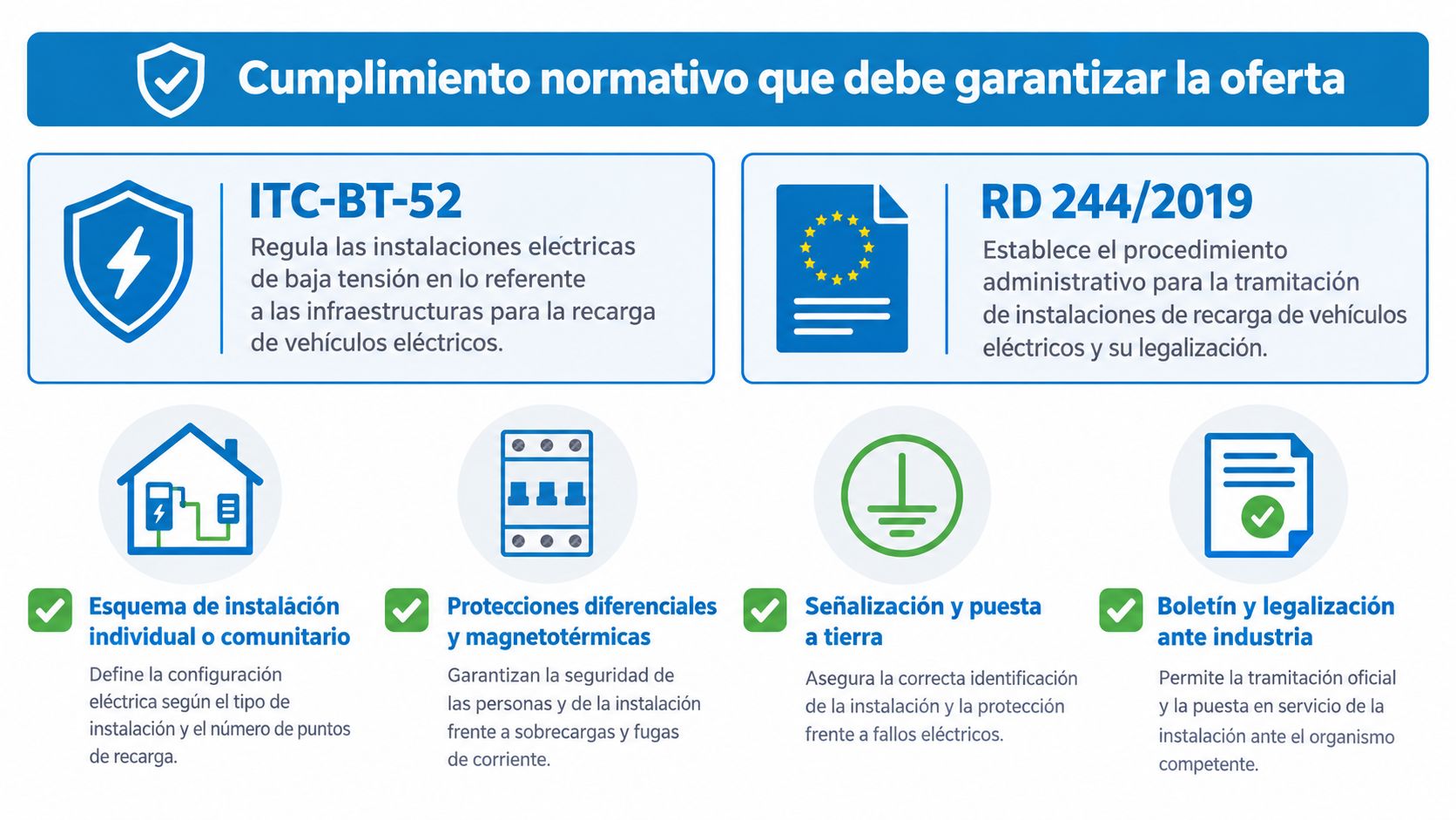 Infografía sobre el cumplimiento normativo esencial para la instalación de cargadores de vehículos eléctricos en España.
