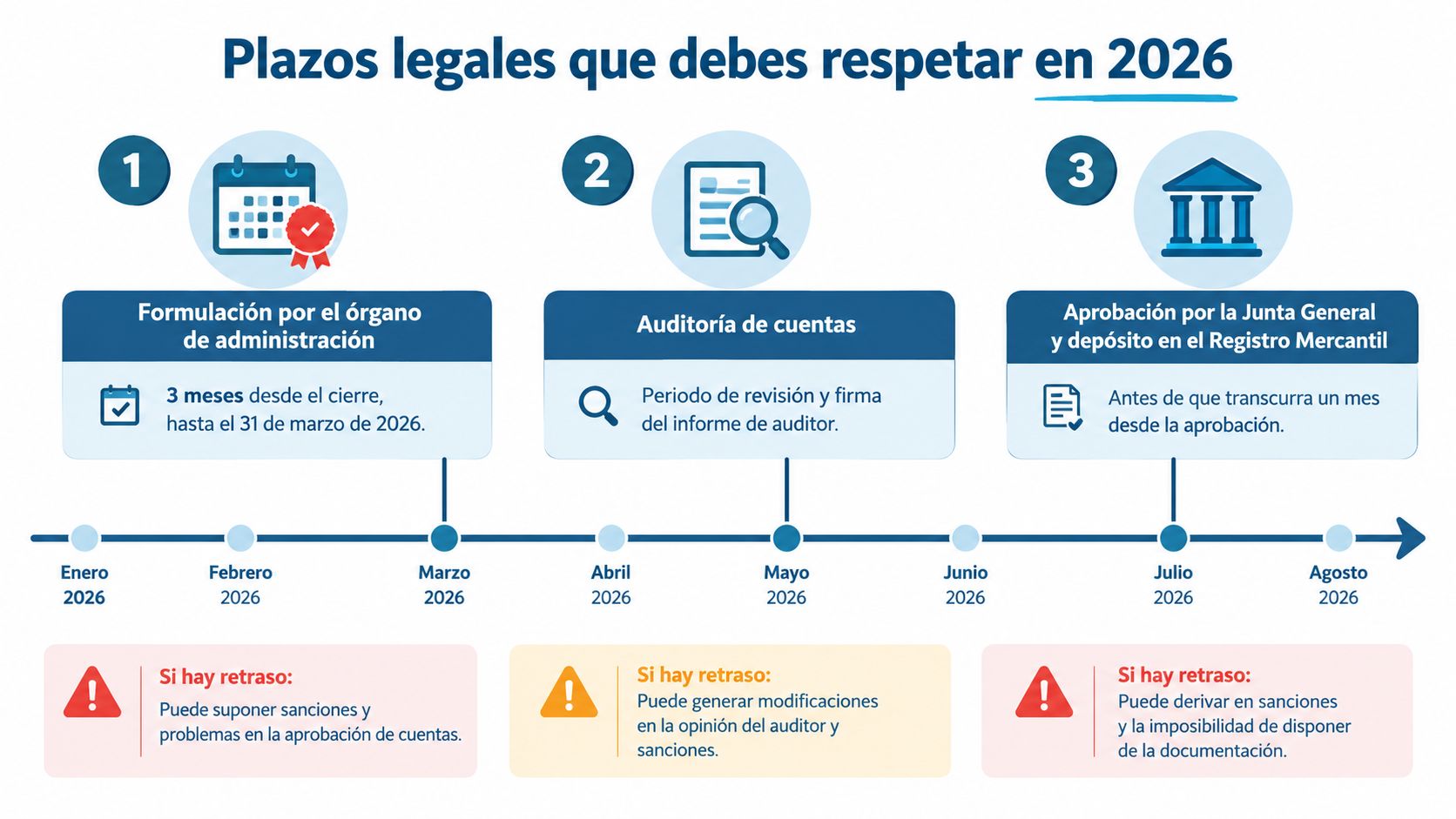 Infografía sobre los plazos legales para la formulación, auditoría y depósito de cuentas anuales en 2026.