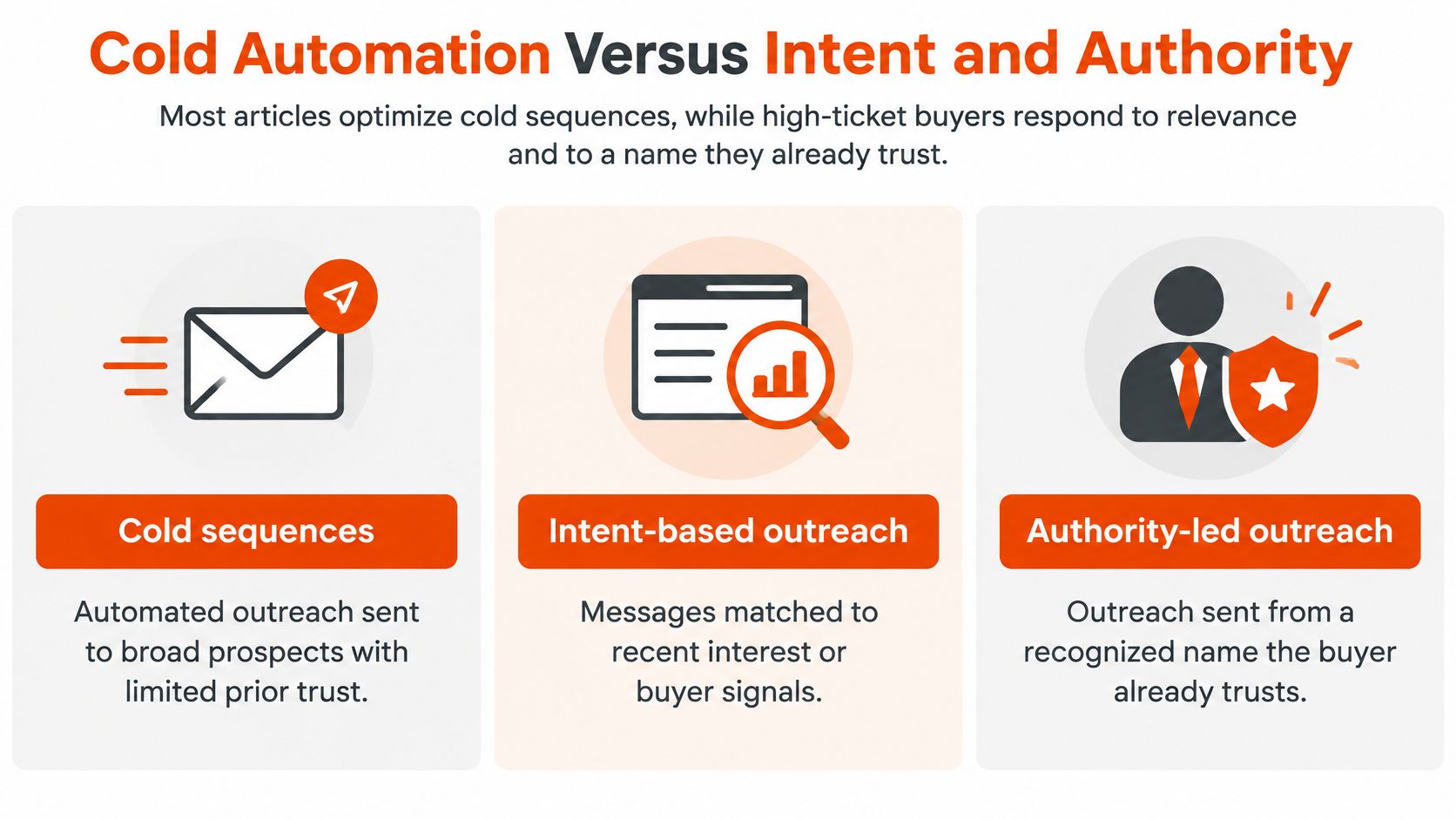 A comparison chart showing the differences between cold sequences, intent-based outreach, and authority-led outreach strategies.
