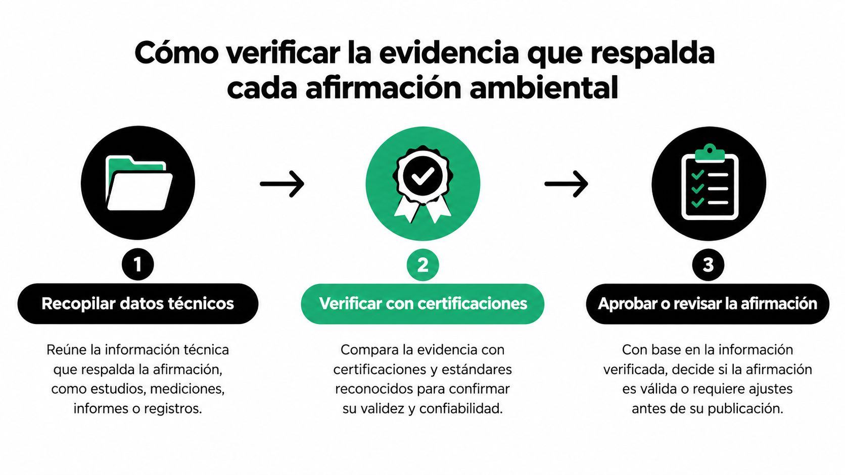 Proceso de tres pasos para verificar evidencias que respaldan las afirmaciones ambientales de manera transparente y confiable.