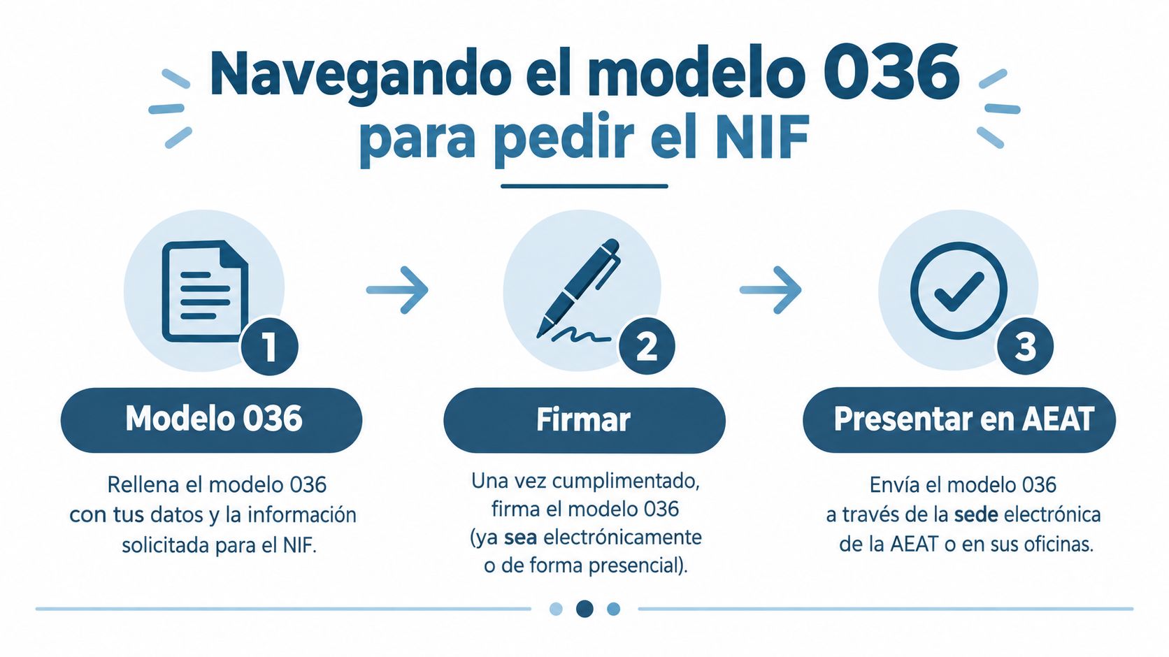 Infografía paso a paso para completar y presentar el modelo 036 para solicitar el NIF en España.
