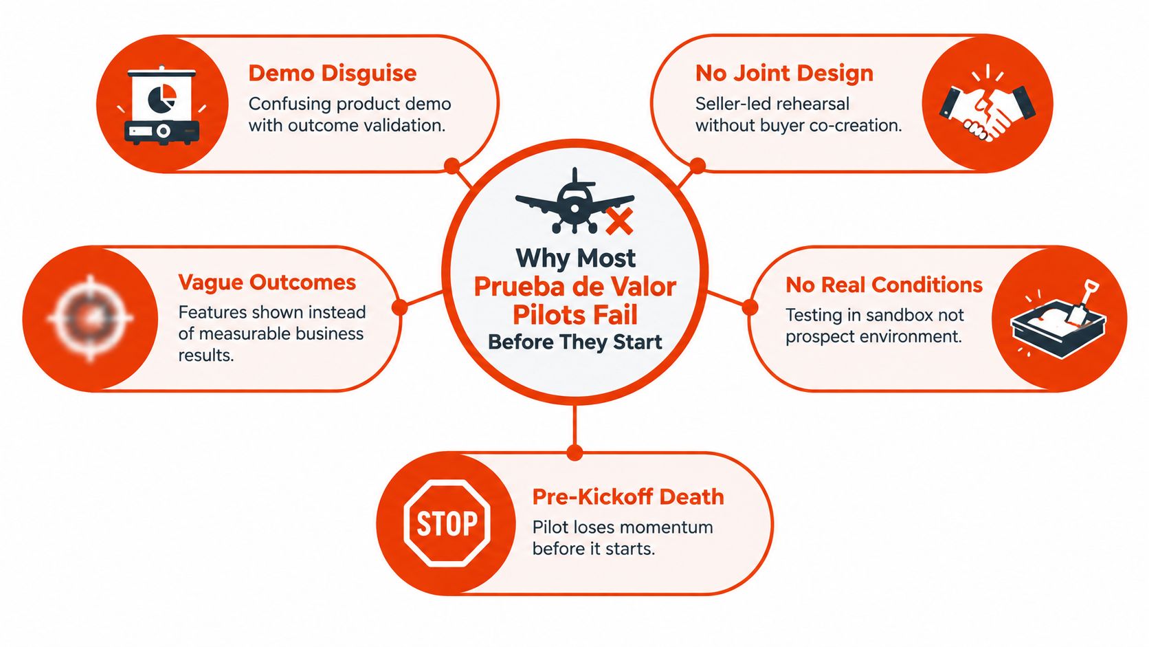 An infographic titled Why Most Prueba de Valor Pilots Fail, outlining five common causes for pilot project failure.