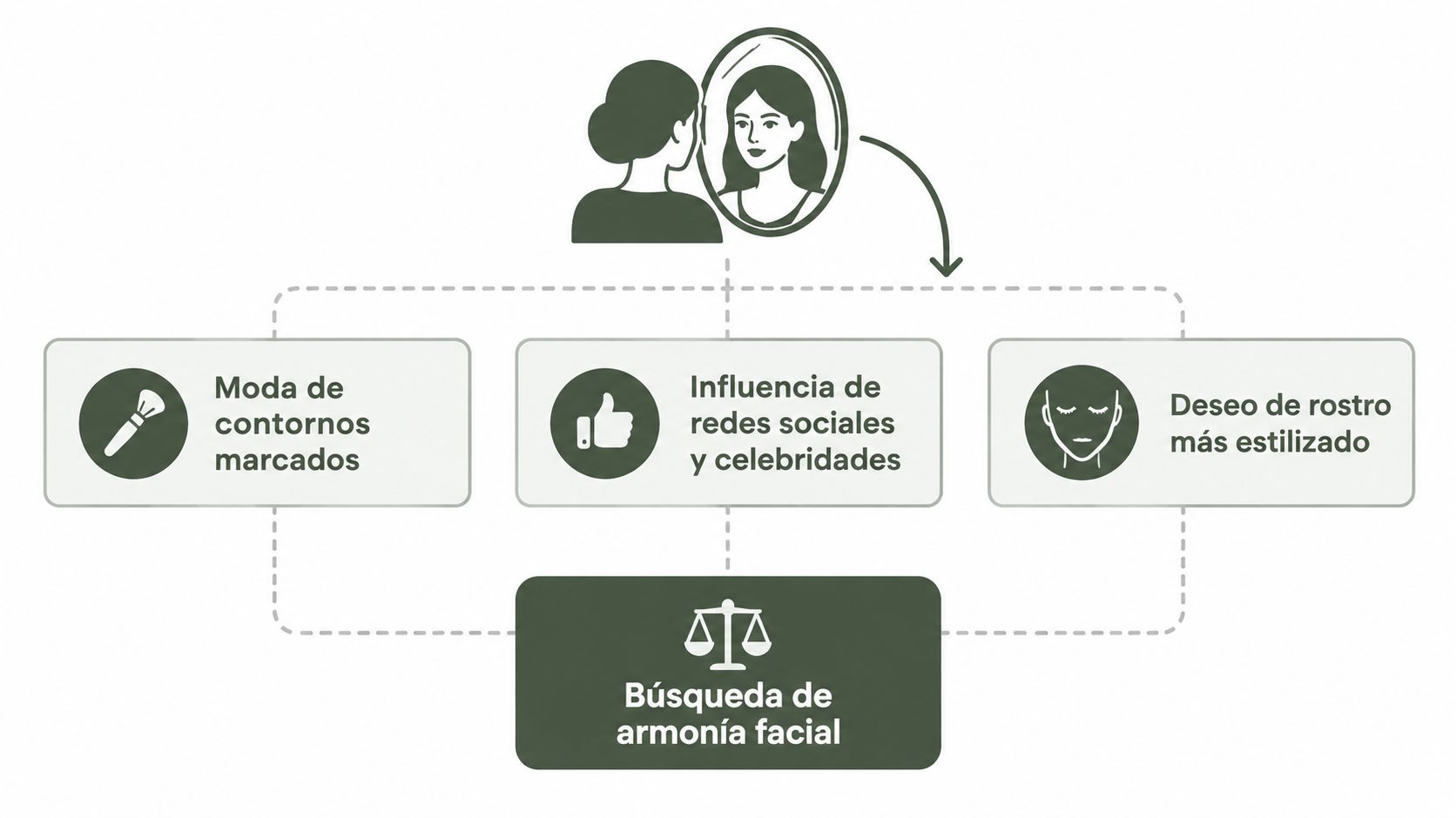 Diagrama explicativo sobre los factores que motivan la búsqueda de armonía y estética facial en pacientes.