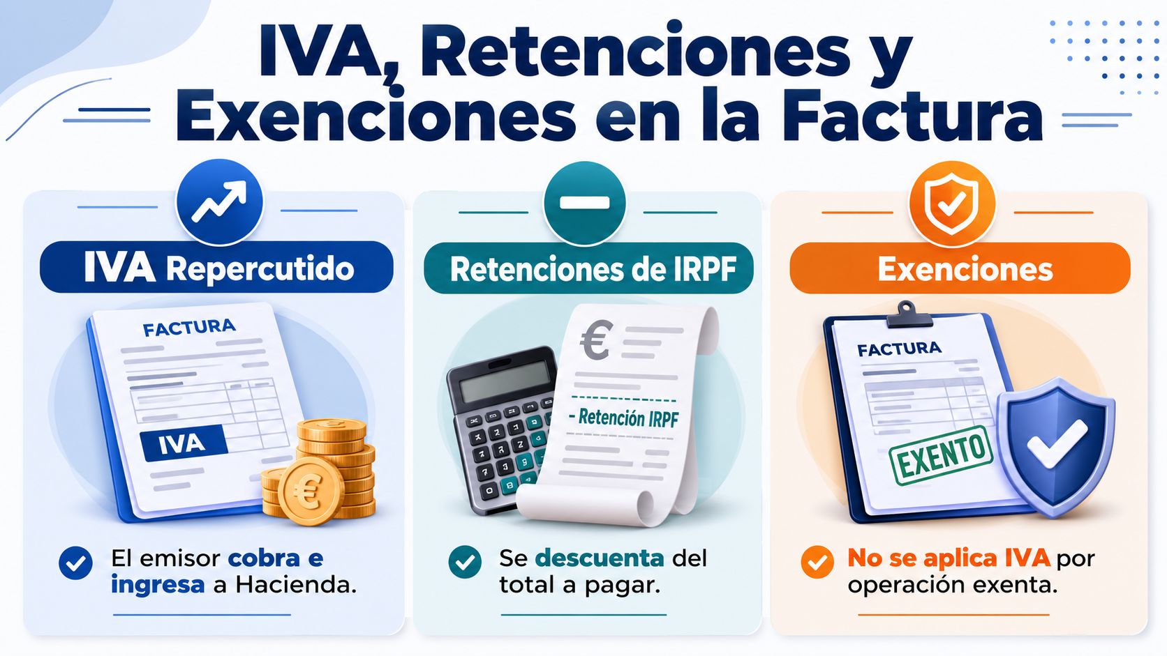 Infografía sobre IVA repercutido, retenciones de IRPF y exenciones fiscales aplicables en una factura comercial.