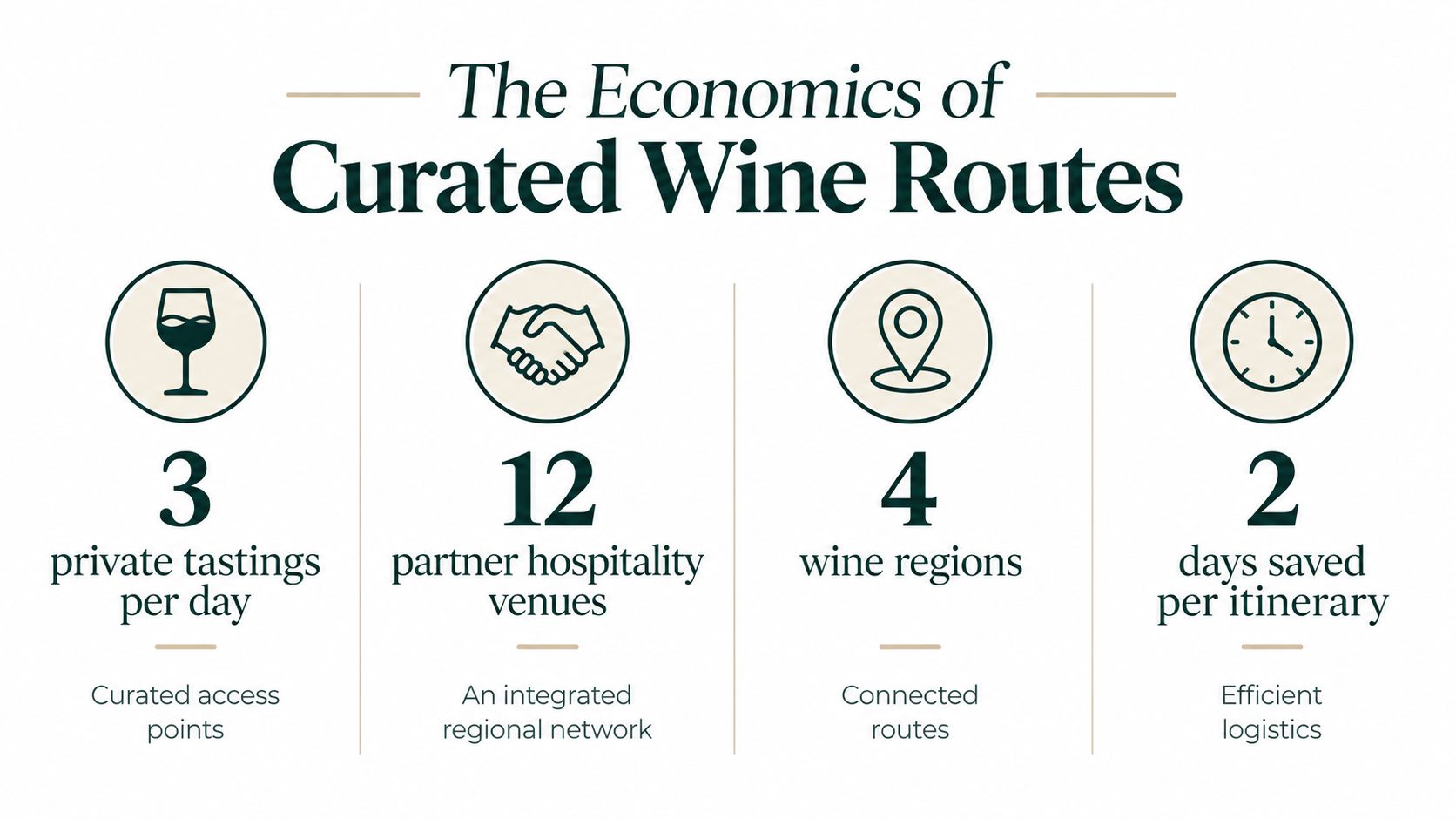 An infographic titled The Economics of Curated Wine Routes showcasing benefits like private tastings and itinerary efficiency.