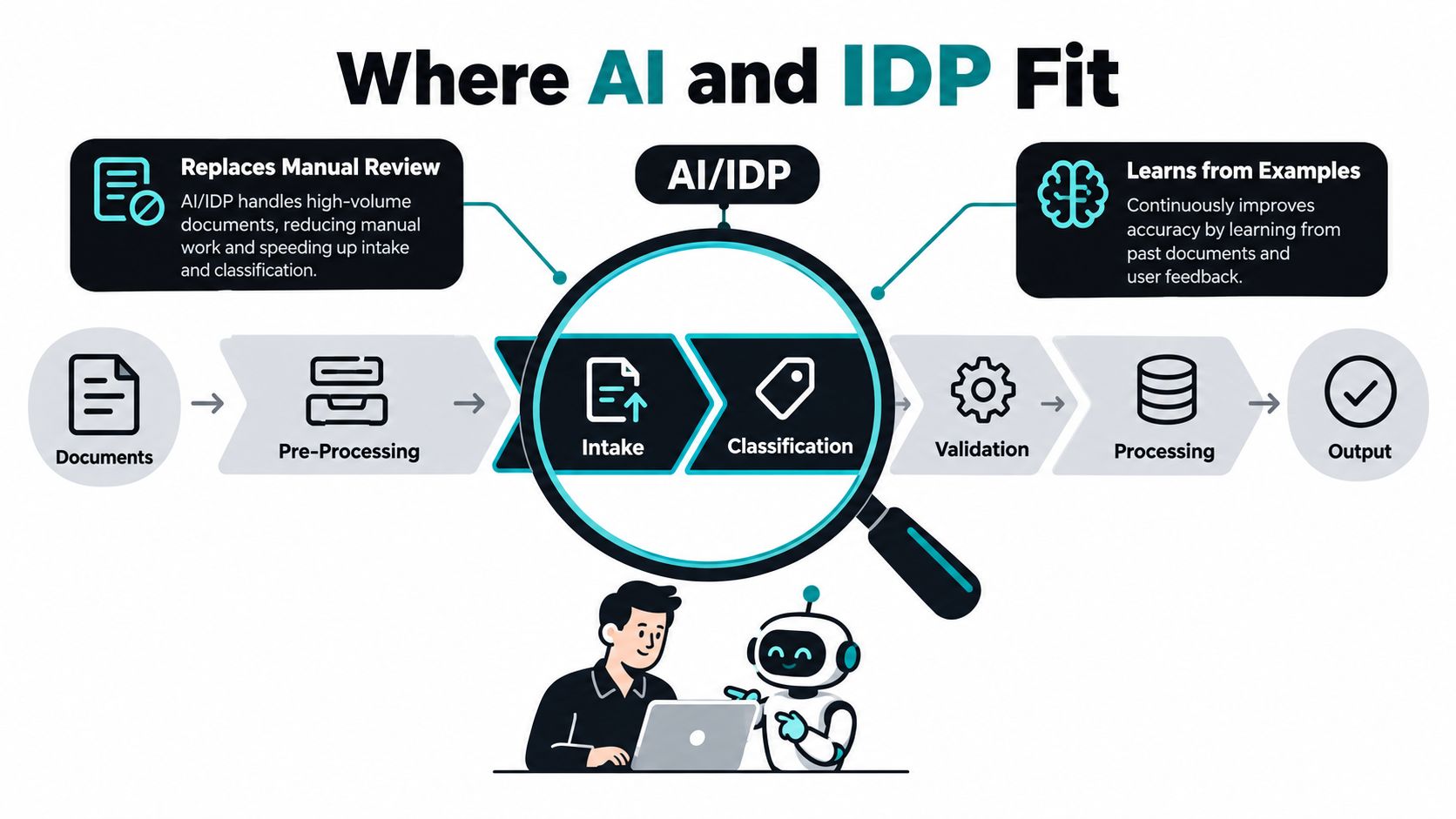 A diagram illustrating how AI and Intelligent Document Processing (IDP) automate document classification and data intake workflows.