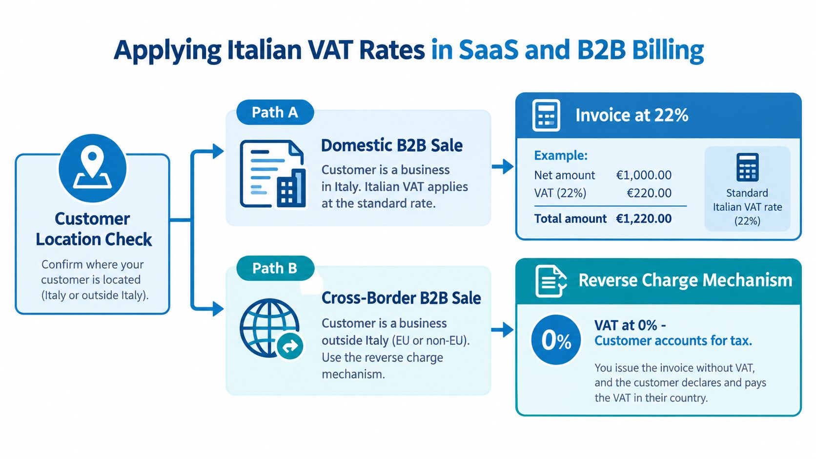 A flowchart explaining how to apply Italian VAT rates for domestic and cross-border B2B SaaS billing.
