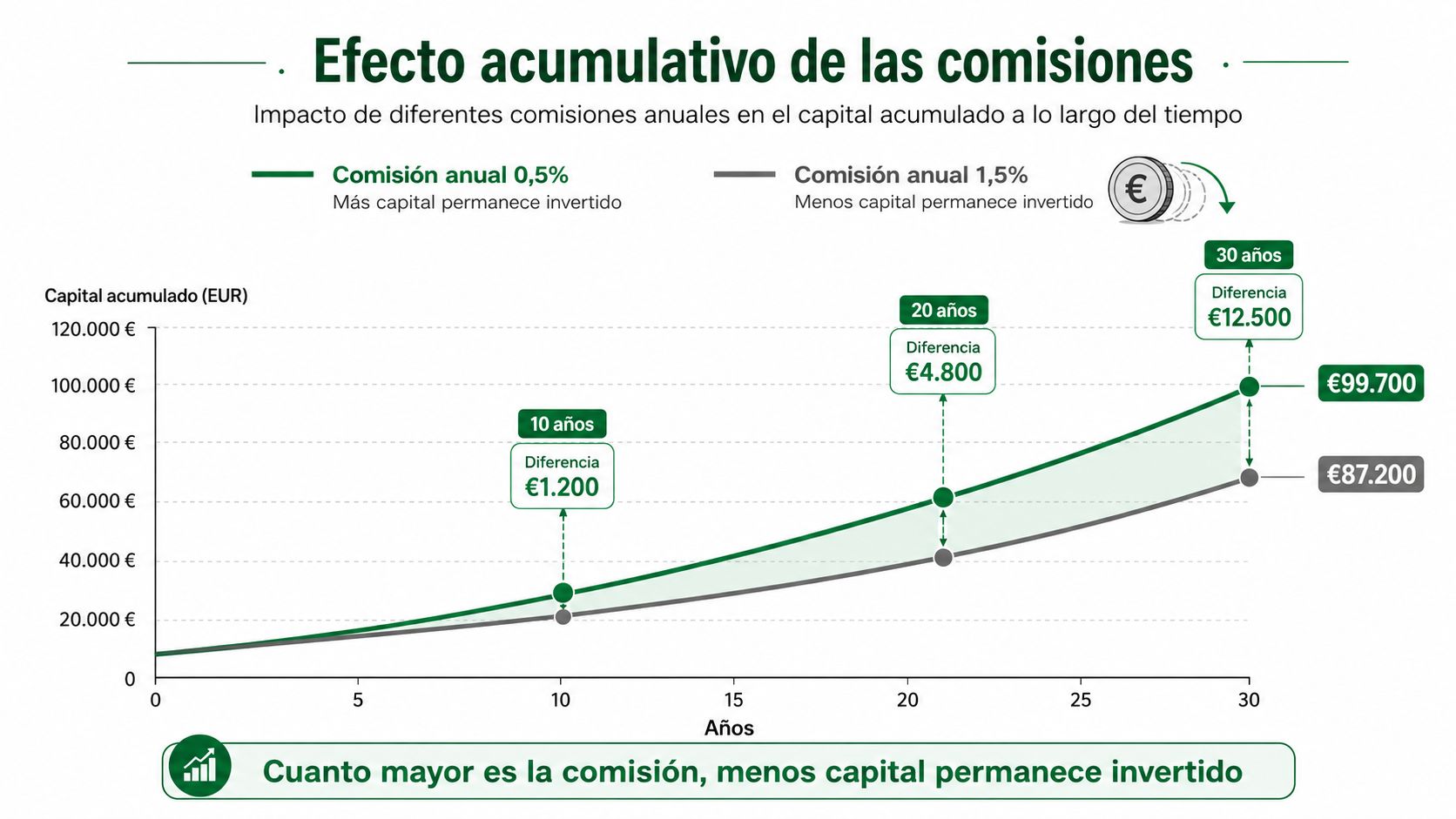 Gráfico que ilustra el impacto negativo de las comisiones anuales en el capital invertido a largo plazo.