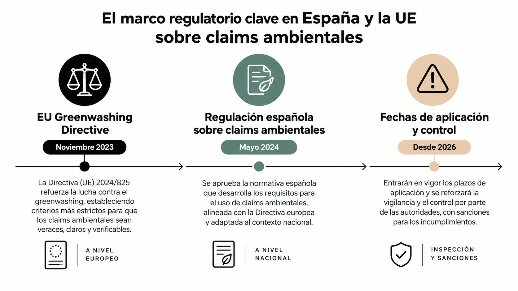 Línea de tiempo informativa sobre la regulación de claims ambientales en España y la Unión Europea.