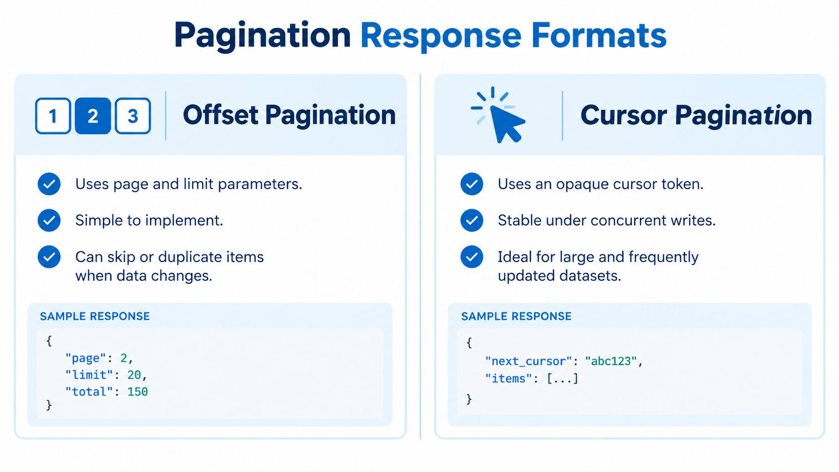 A comparison chart showing the differences between offset pagination and cursor pagination for REST API responses.