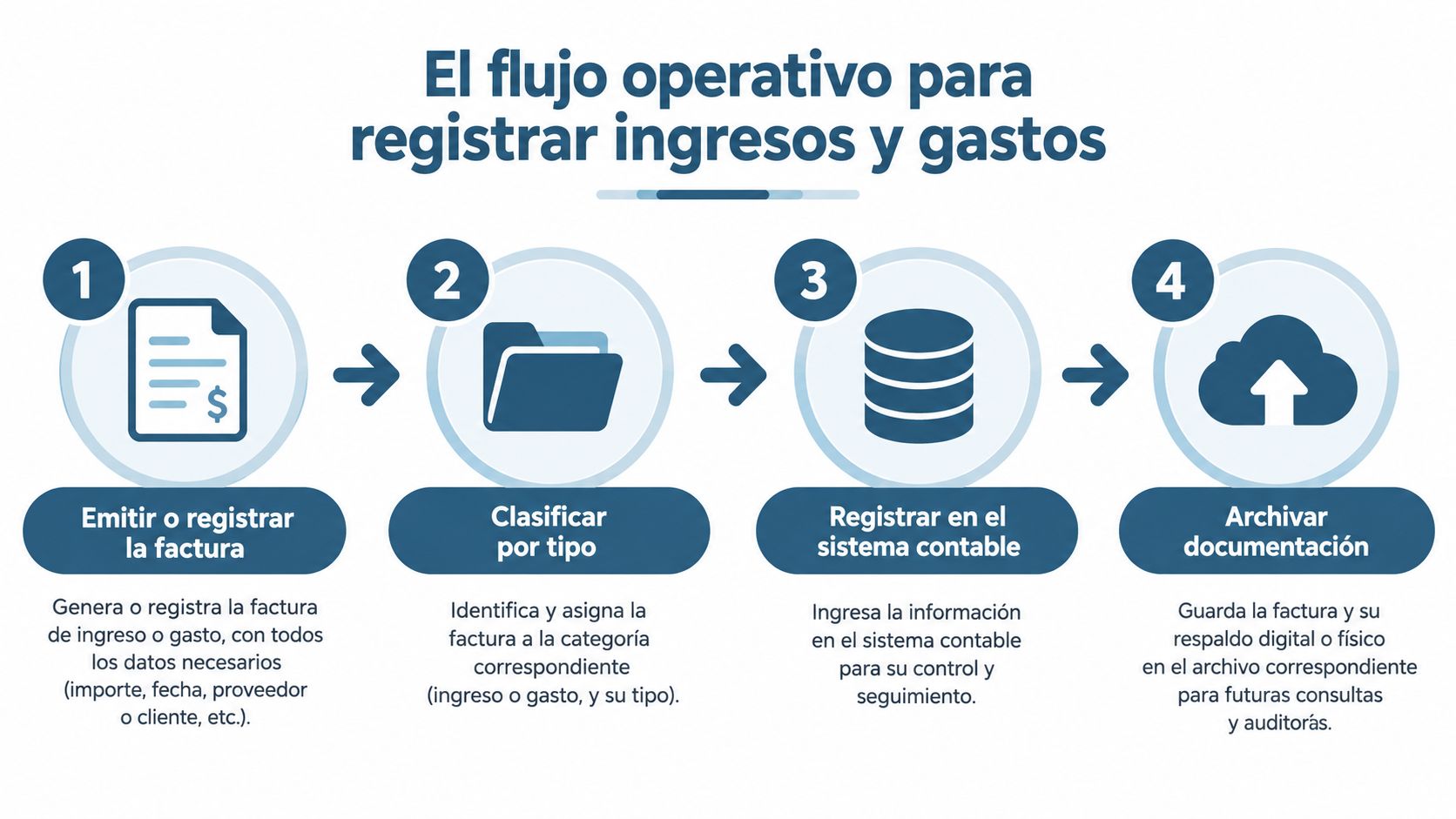 Diagrama del flujo operativo para registrar ingresos y gastos de forma organizada en la contabilidad.