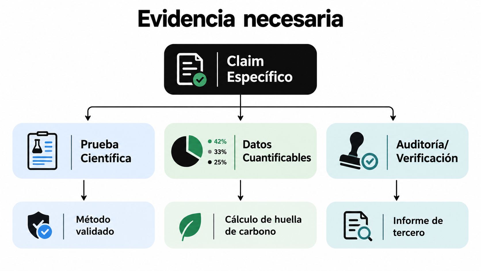 Diagrama de flujo que muestra la evidencia necesaria para validar un claim específico con métodos científicos y verificables.