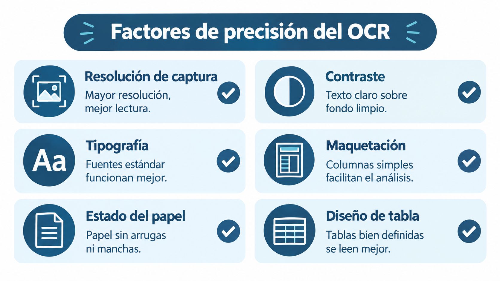 Infografía sobre los factores clave que mejoran la precisión del reconocimiento óptico de caracteres en documentos escaneados.