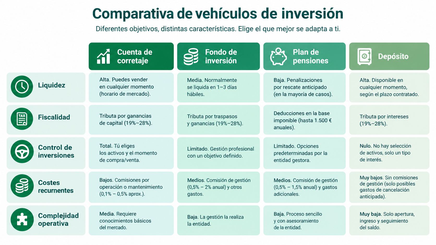 Tabla comparativa de diversos vehículos de inversión financieros con sus características clave para elegir la opción adecuada.