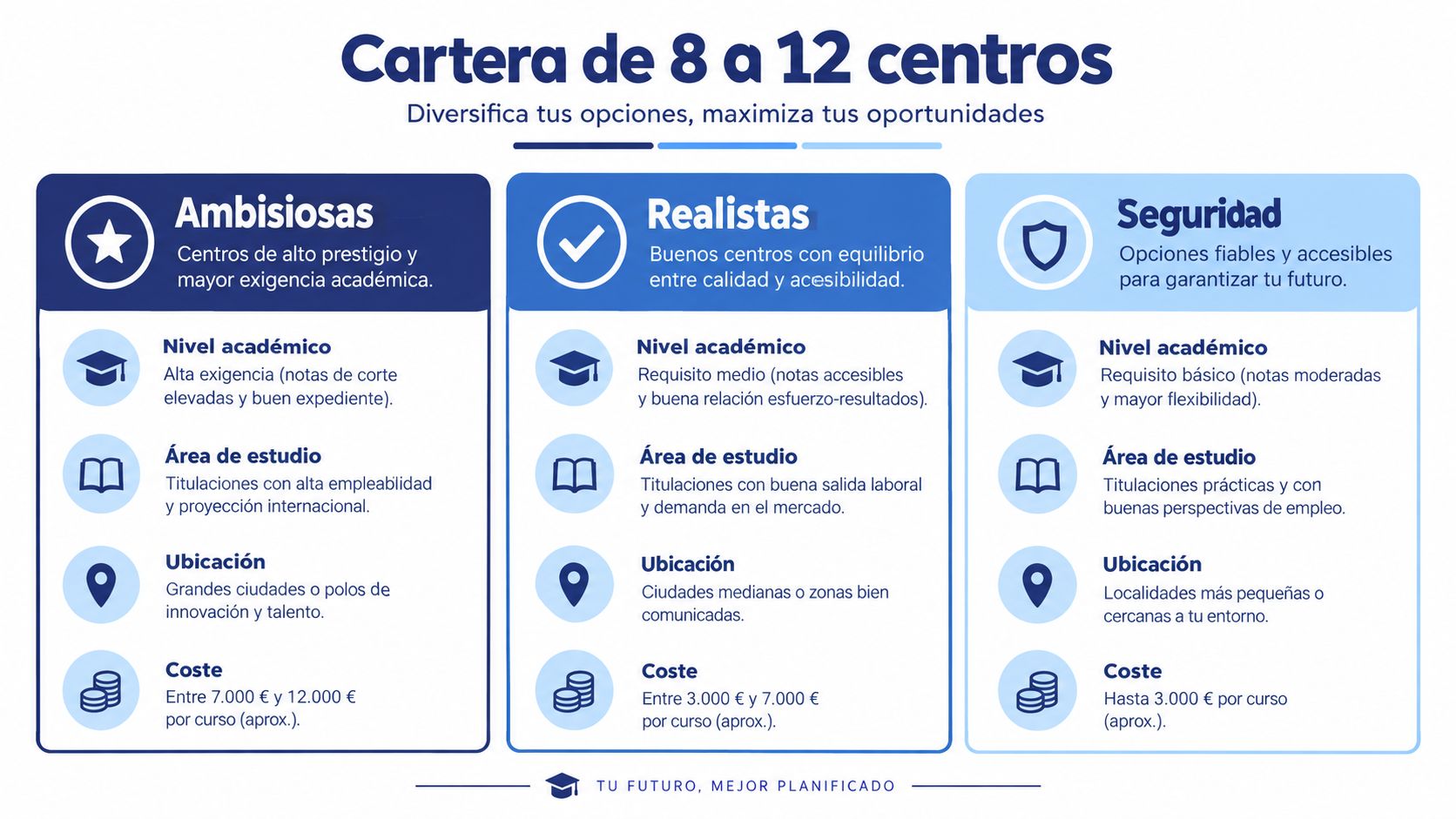 Infografía sobre la clasificación de centros educativos en categorías ambiciosas, realistas y de seguridad para estudiantes.