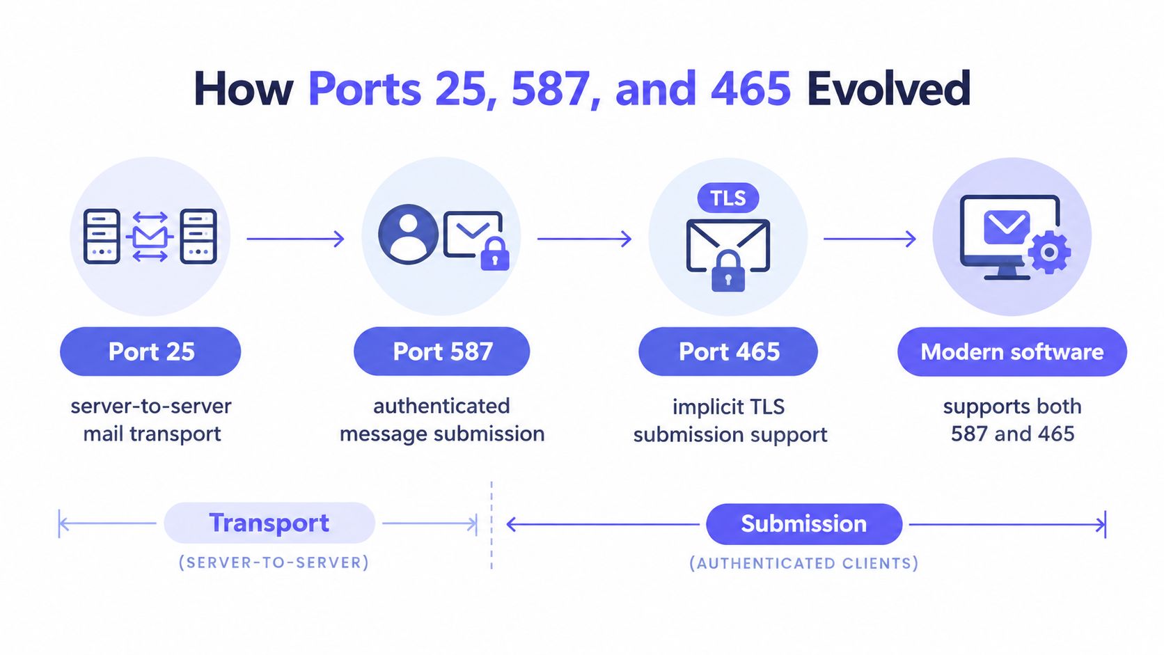 A diagram illustrating the evolution of email communication ports 25, 587, and 465 for server transport and submission.