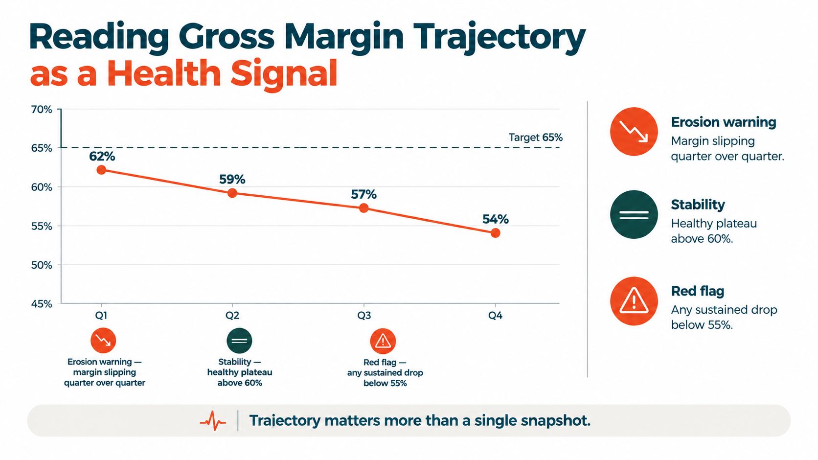 Line chart showing a declining gross margin trend across four quarters with specific health warning indicators.