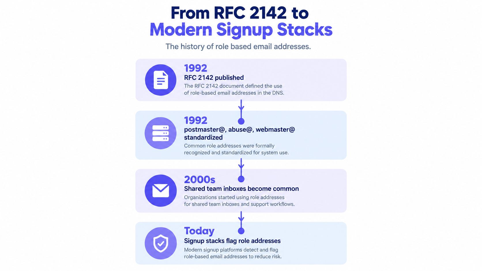 A timeline graphic showing the history and evolution of role based email addresses from 1992 to today.