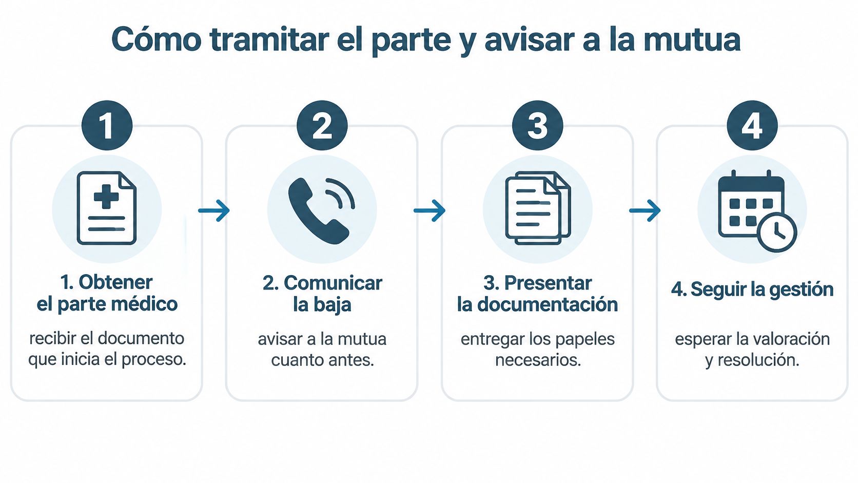 Infografía de cuatro pasos sobre cómo tramitar la baja laboral y notificarlo a la mutua correspondiente.