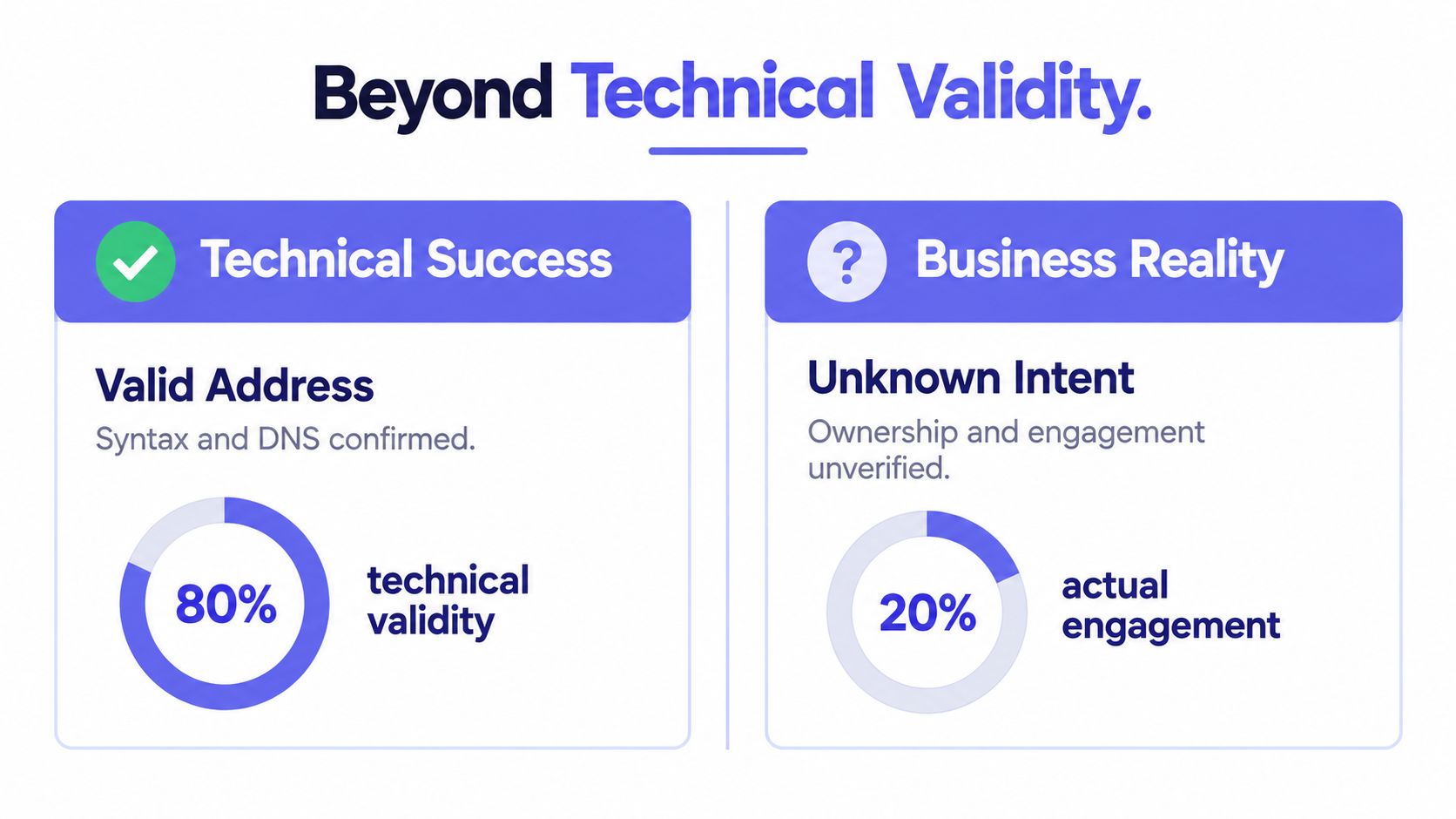 A comparison chart showing technical email validation success at 80 percent versus actual business engagement at 20 percent.