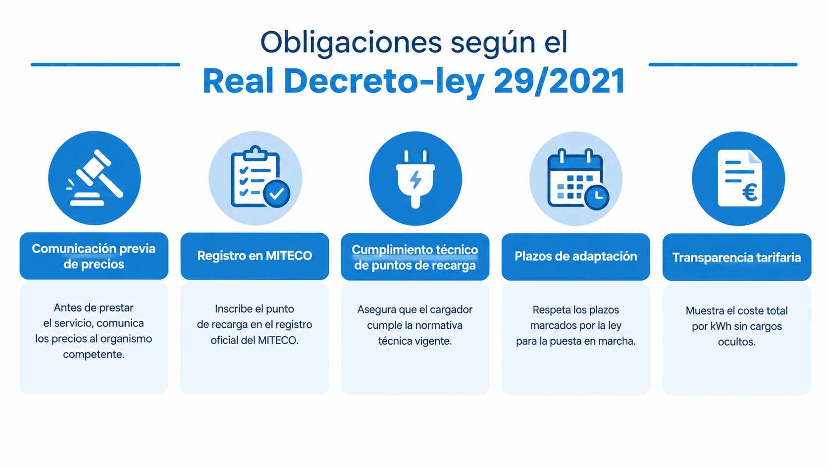 Infografía sobre las obligaciones legales para puntos de carga de vehículos eléctricos según Real Decreto-ley 29/2021.