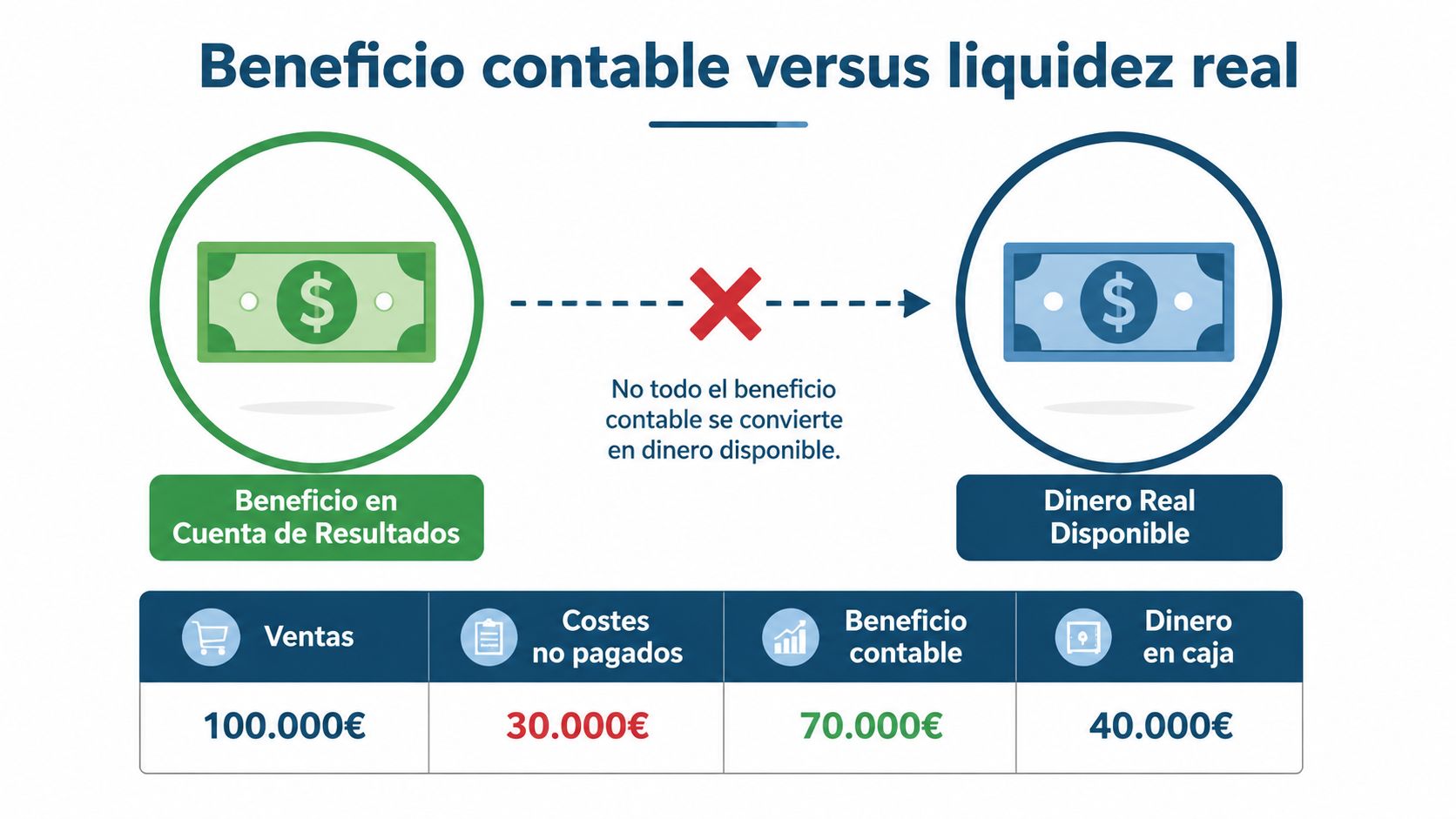 Infografía que explica la diferencia entre el beneficio contable de una empresa y su liquidez real disponible.