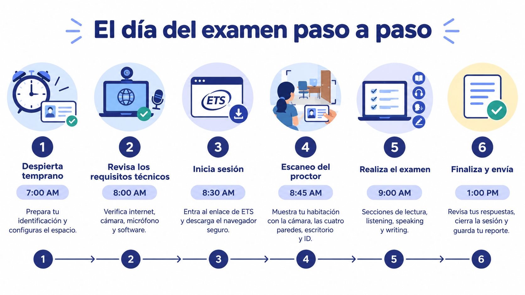 Infografía paso a paso para prepararse y realizar el examen TOEFL iBT Home Edition con éxito.