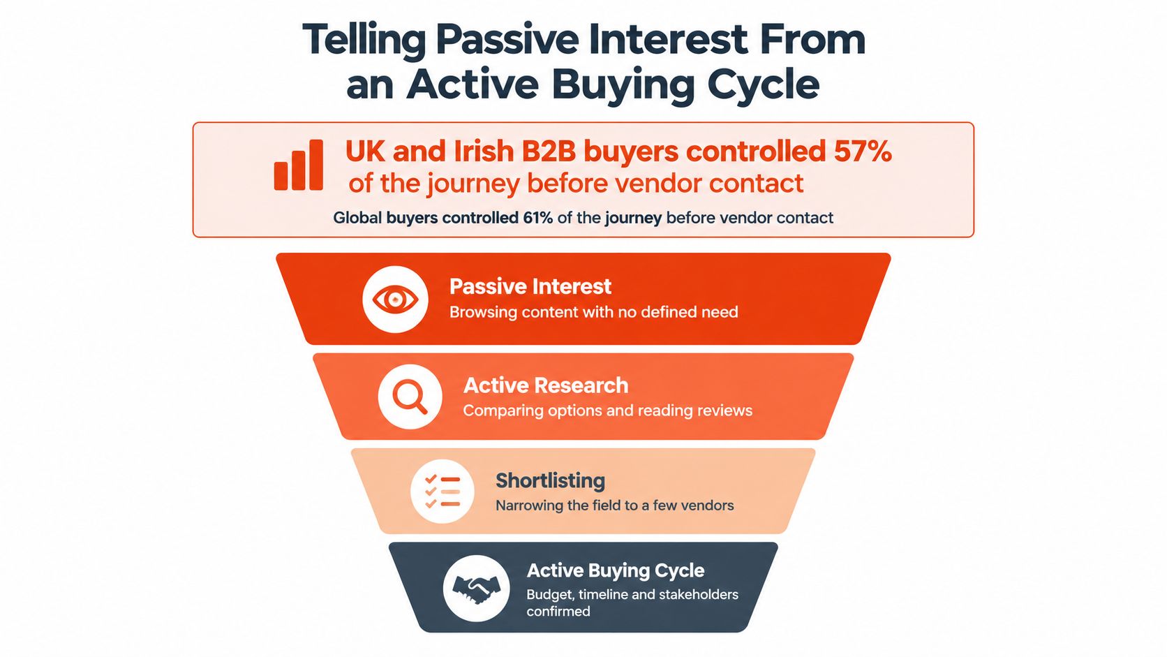 A funnel diagram illustrating the stages of B2B buying from passive interest to an active buying cycle.
