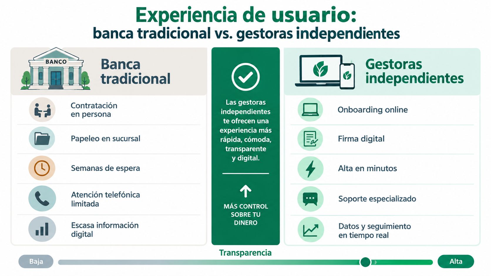 Comparativa visual entre los servicios de banca tradicional frente a las ventajas digitales de las gestoras independientes.