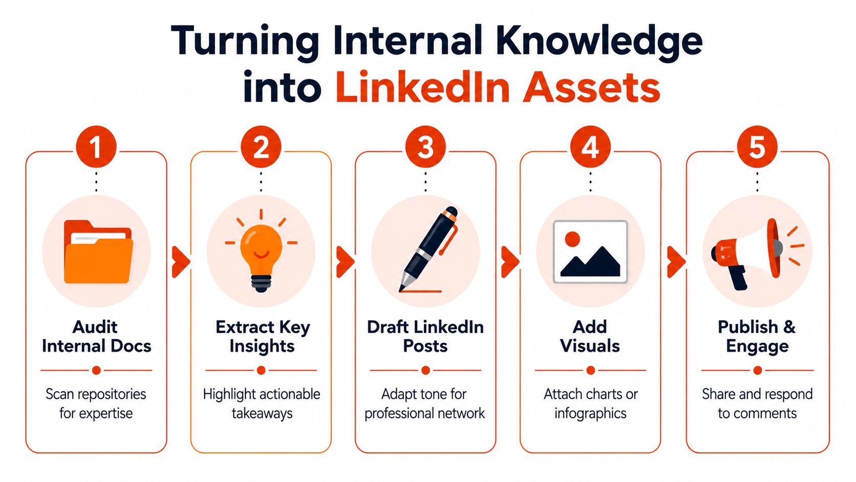 A five-step flowchart illustrating how to transform internal business documentation into engaging LinkedIn content assets.