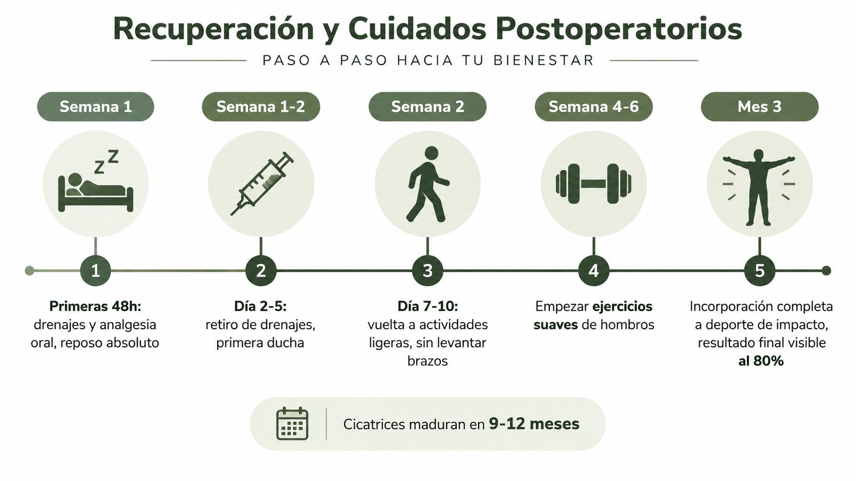 Infografía paso a paso sobre el proceso de recuperación y cuidados postoperatorios tras una cirugía.