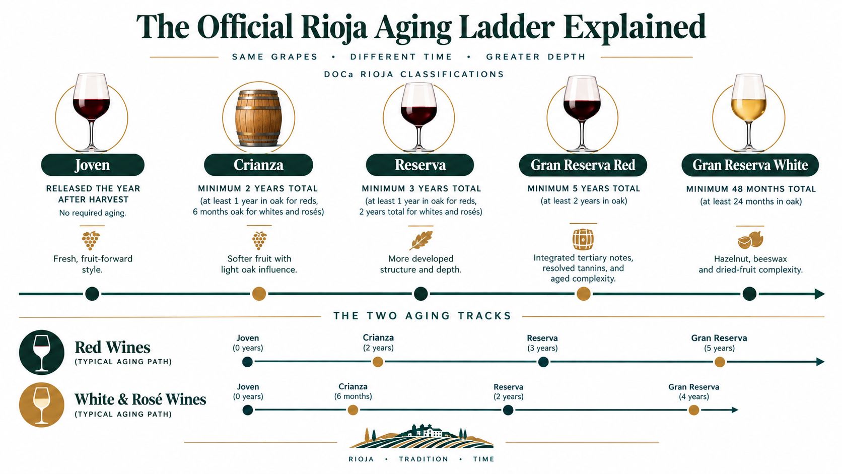An infographic explaining the official Rioja aging ladder for various red, white, and rosé wine classifications.