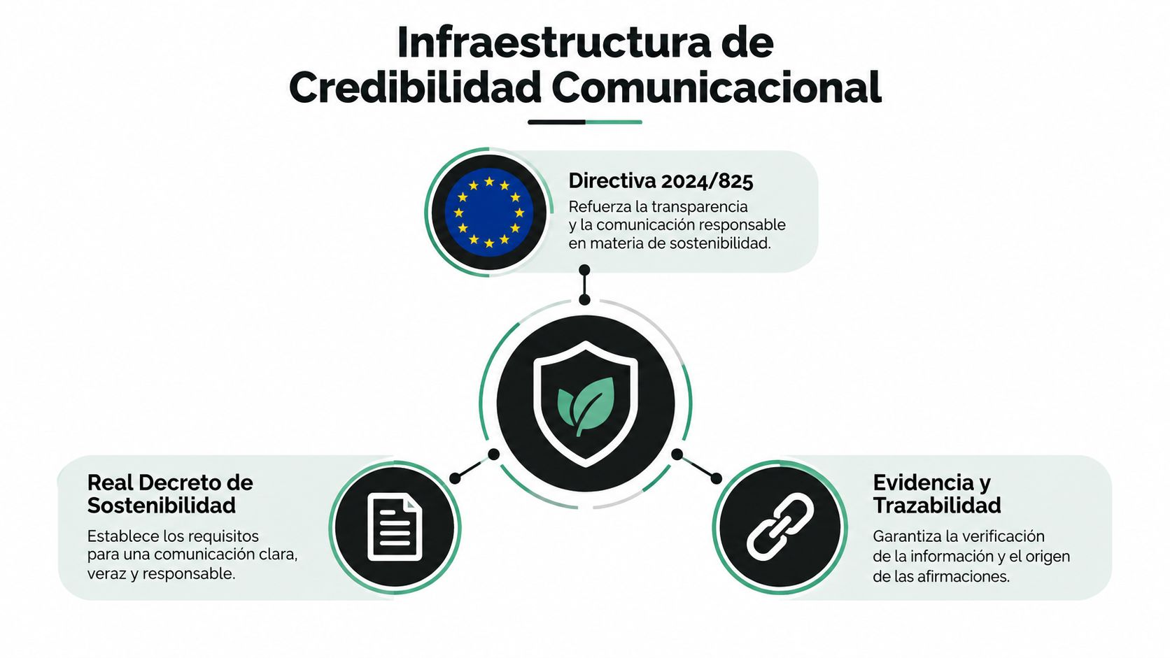 Infografía sobre la infraestructura de credibilidad comunicacional en sostenibilidad, incluyendo normativas y requisitos de verificación.
