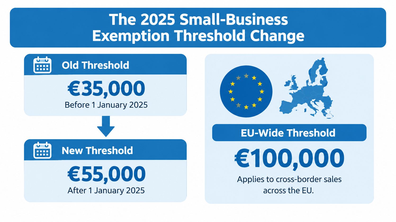 An infographic showing the 2025 small business exemption threshold change from 35,000 to 55,000 euros.