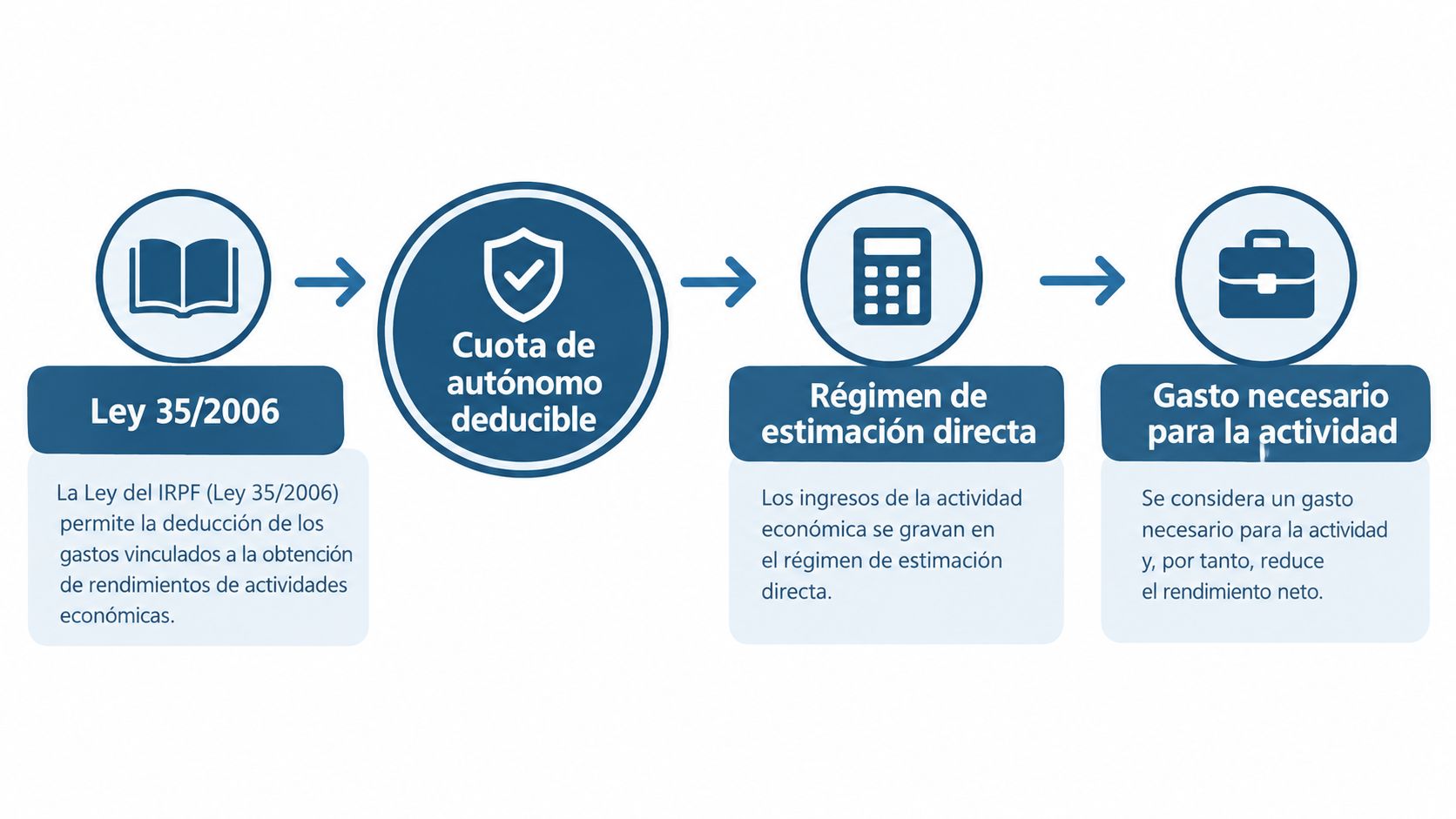 Diagrama explicativo sobre cómo la cuota de autónomo es deducible según la normativa vigente en España.
