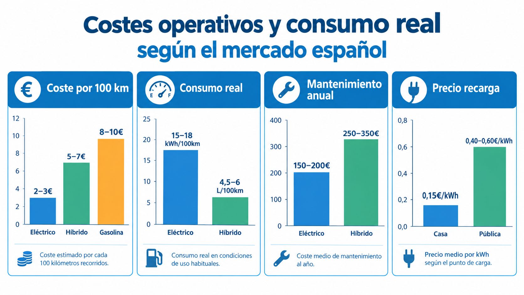 Gráfico comparativo de costes operativos, consumo real y mantenimiento de coches eléctricos e híbridos en España.