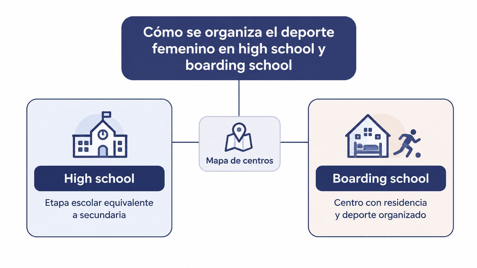 Infografía sobre la organización del deporte femenino en instituciones de educación secundaria y residencias escolares