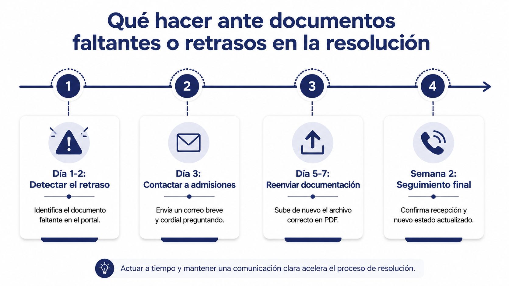 Infografía sobre pasos a seguir para resolver documentos faltantes o retrasos en procesos de solicitud académica.