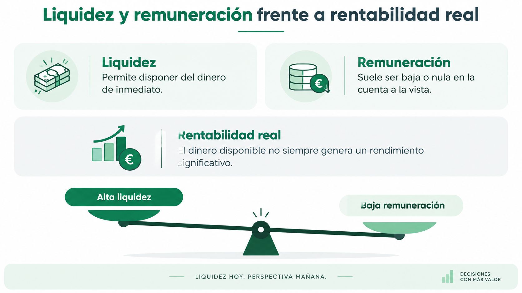 Gráfico comparativo que ilustra la relación inversa entre la alta liquidez y la baja remuneración financiera.
