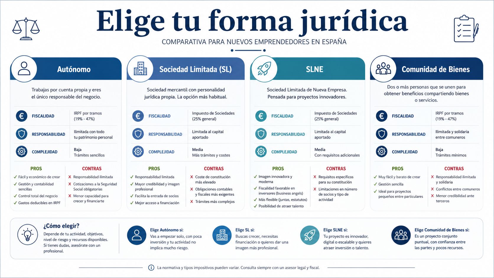 Infografía comparativa de las formas jurídicas para emprender un negocio en España de manera sencilla.