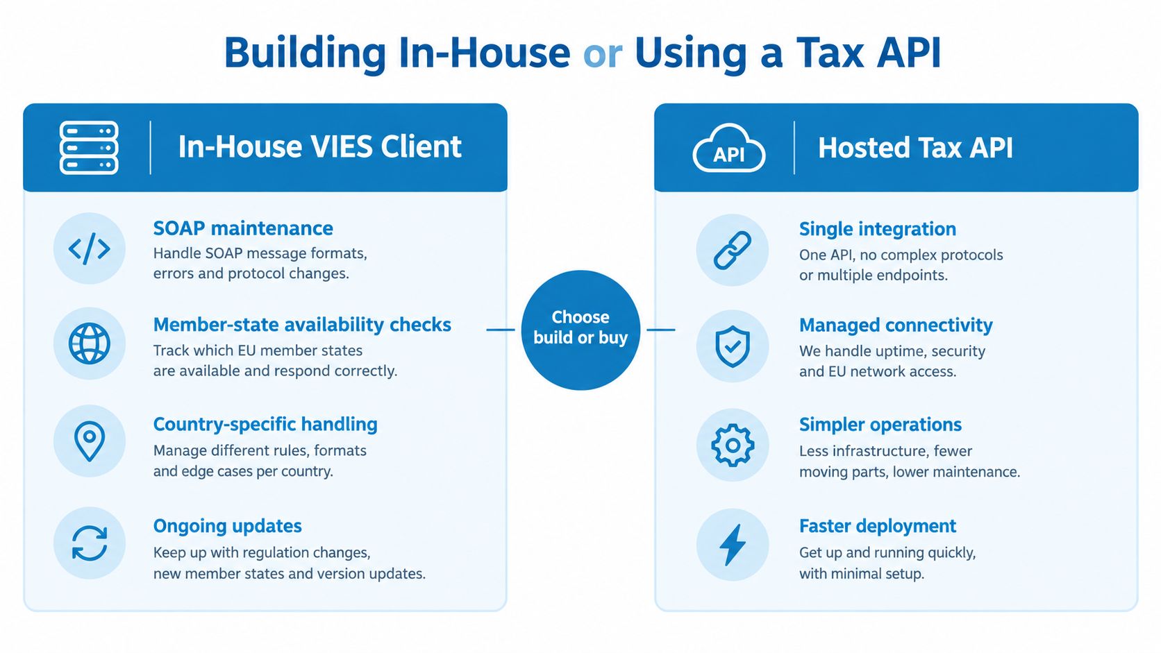 A comparison chart showing the differences between building an in-house VIES client versus using a hosted tax API.