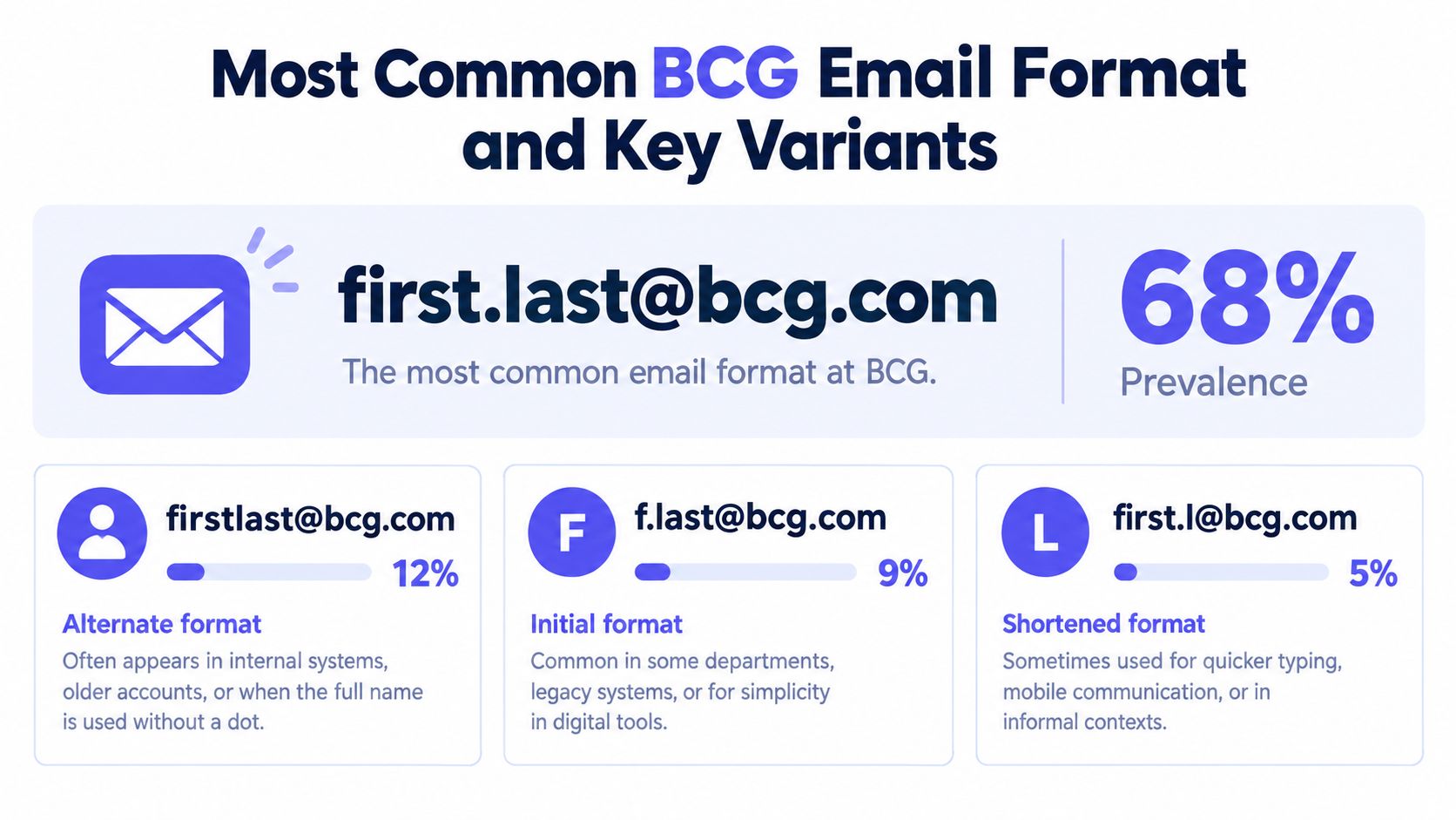 An infographic showing the most common BCG email address formats, including percentages for each primary and variant style.