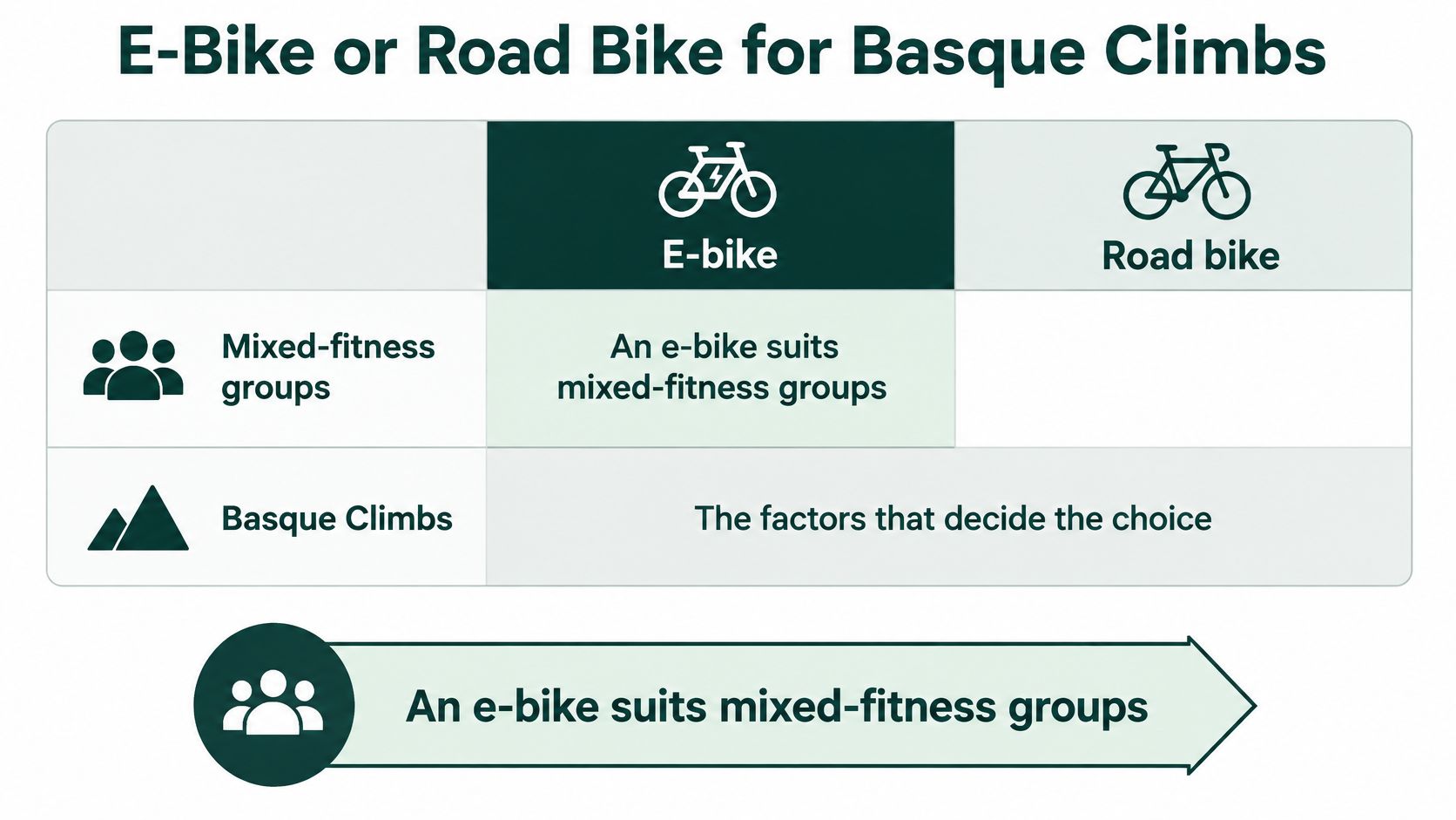 A comparison chart showing that an e-bike is better suited for mixed-fitness groups when tackling Basque climbs.