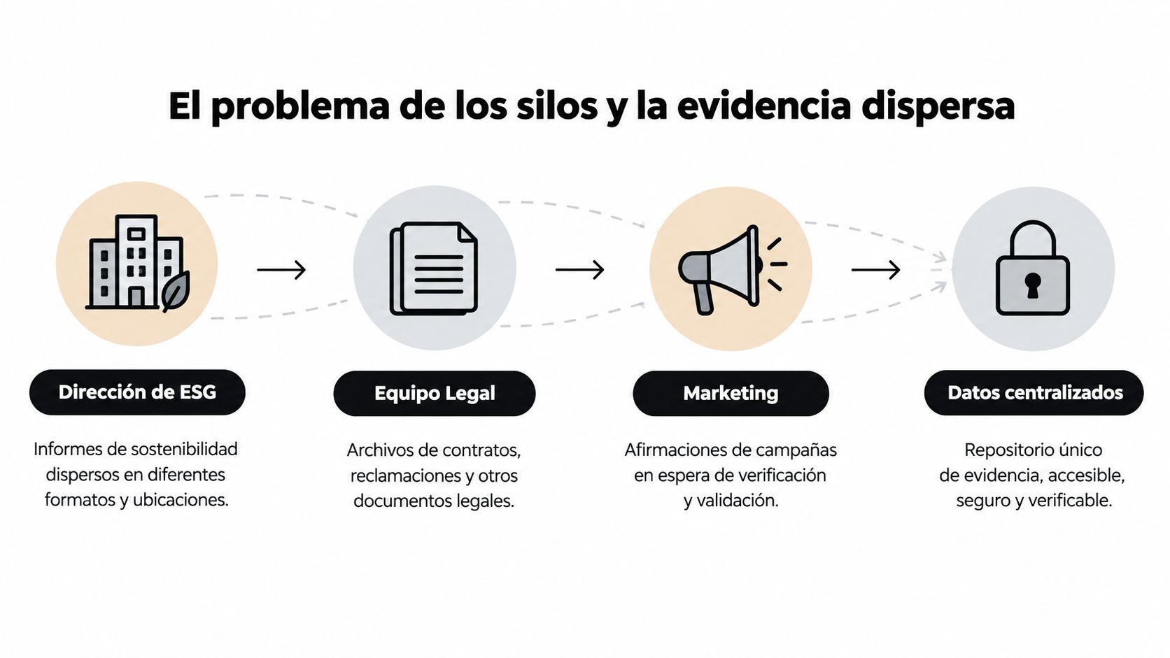 Diagrama que ilustra el problema de los silos de datos y la dispersión de información empresarial.