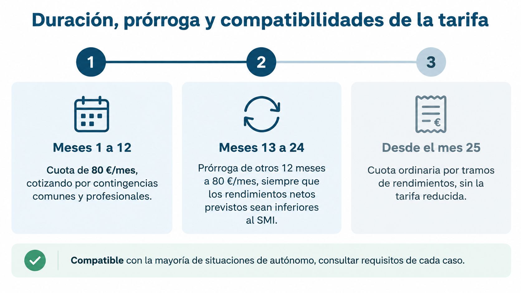 Infografía sobre la duración, prórroga y compatibilidades de la cuota reducida para trabajadores autónomos en España.